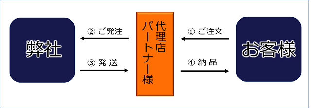 企業理念　代理店システム
