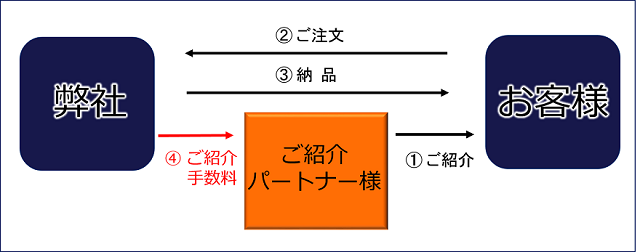 企業理念　ご紹介システム